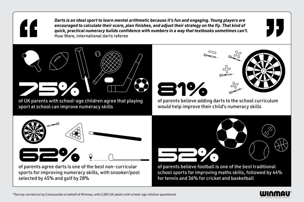 Sport and Numeracy Survey, Darts, National Numeracy Day, UK 2026