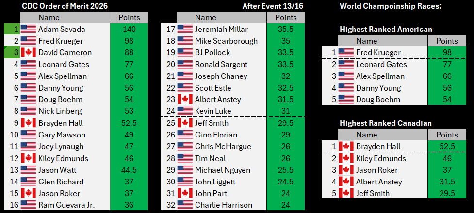 North American CDC Darts Graphic 2026